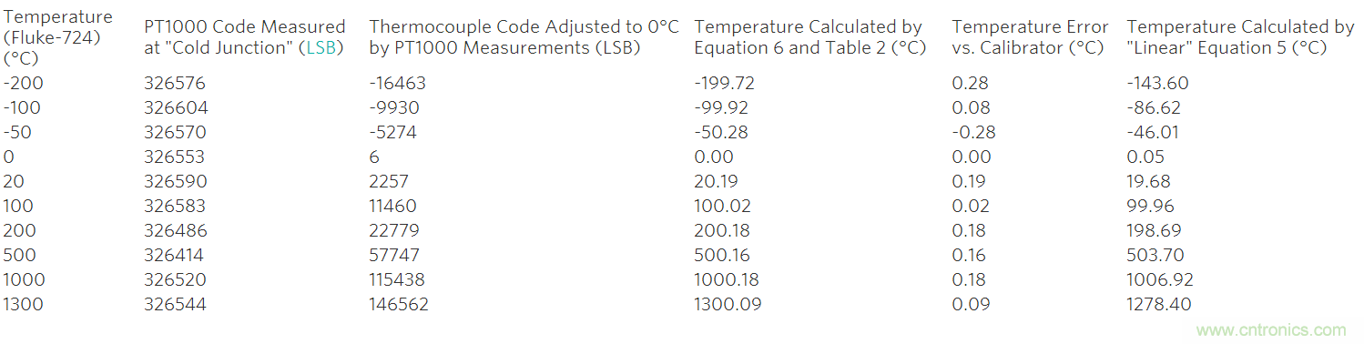 利用先進的熱電偶和高分辨率Σ-Δ ADC實現高精度溫度測量