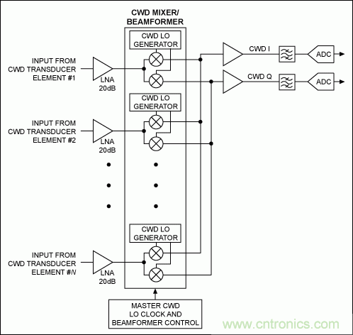 結構緊湊的超聲成像系統連續波多普勒(CWD)設計的挑戰