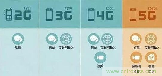 一、5G的發展歷程關鍵點