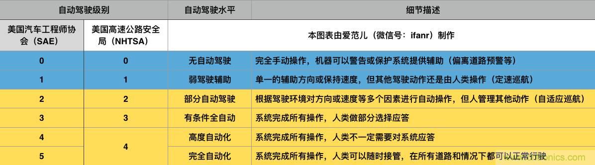 當我們在談論自動駕駛時，我們到底在談論什么？