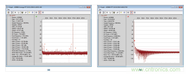  AD9684 ADC采樣的正常和異常FFT結(jié)果，采樣條件：500 MSPS，170.3 MHz，AIN = –1 dBFS。