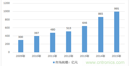 圖解中國傳感器行業市場現狀及運行態勢