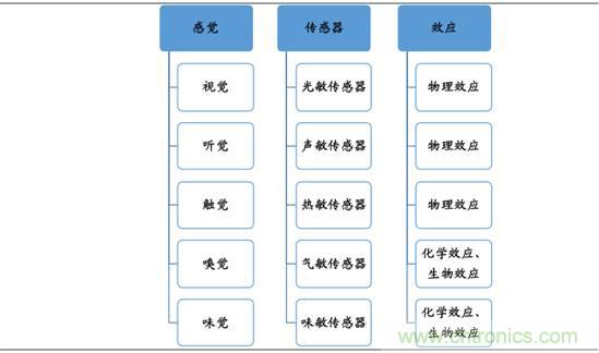 圖解中國傳感器行業市場現狀及運行態勢