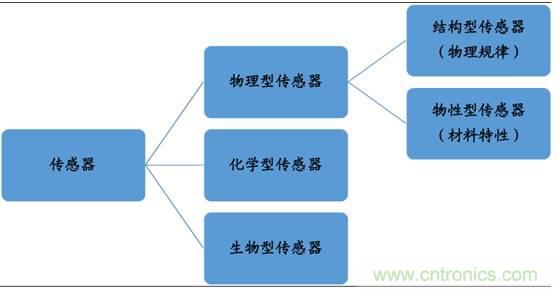 圖解中國傳感器行業市場現狀及運行態勢