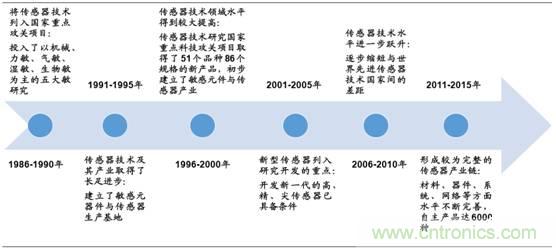 圖解中國傳感器行業市場現狀及運行態勢