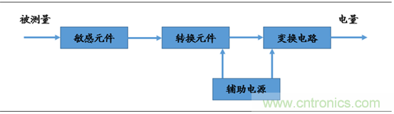 圖解中國傳感器行業市場現狀及運行態勢