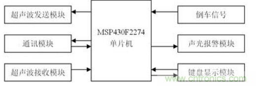 倒車(chē)?yán)走_(dá)系統(tǒng)框圖