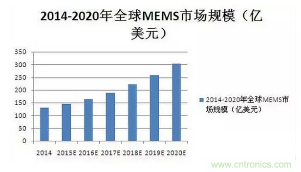 解讀“你的名字”——MEMS傳感器