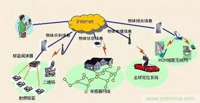 傳感器在物聯網行業中如何發揮潛能？