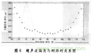 基于超聲波傳感器的自主移動機器人的探測系統