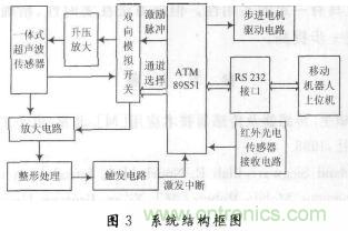 基于超聲波傳感器的自主移動機器人的探測系統