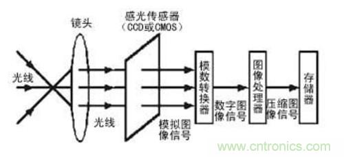 對(duì)比CCD與CMOS圖像傳感器的硬件技術(shù)指標(biāo)