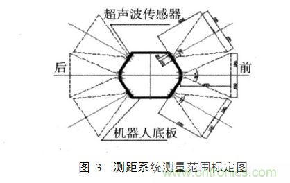 并行超聲波測距系統在移動機器人上的應用