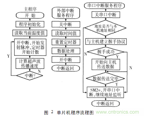 并行超聲波測距系統在移動機器人上的應用