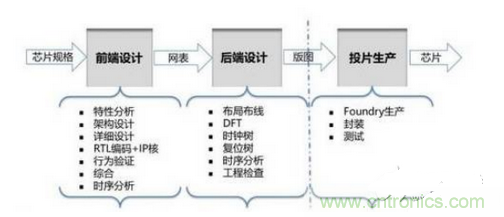 應根據應用需求合理選擇工藝制程