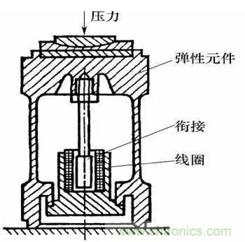 基礎知識科普：什么是電感式傳感器？