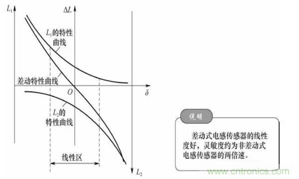 基礎知識科普：什么是電感式傳感器？