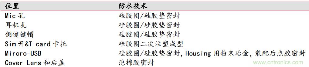 防水技術(shù)仍是智能手機(jī)的一大痛點