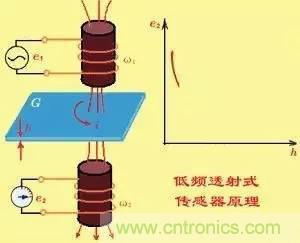 傳感器知識(shí)大講堂之電渦流傳感器