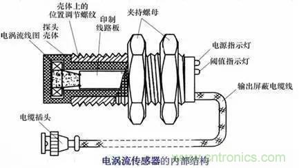 傳感器知識(shí)大講堂之電渦流傳感器