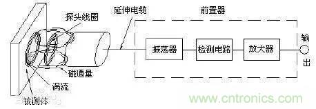 傳感器知識(shí)大講堂之電渦流傳感器