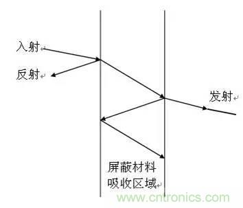 工程師必備：硬件EMC設計規范