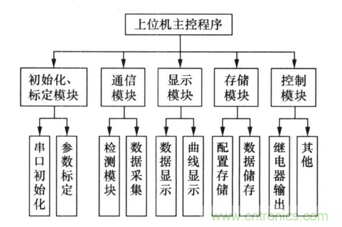 純電動汽車電池管理系統(tǒng)的設(shè)計及應(yīng)用