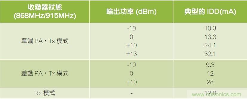 用于RF無線傳輸的pH值傳感器參考設計