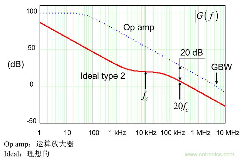 考量運算放大器在Type-2補償器中的動態響應（二）