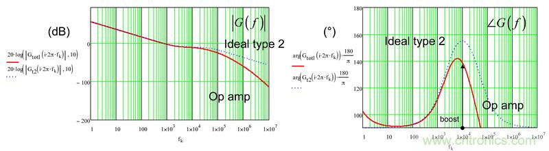 考量運算放大器在Type-2補償器中的動態響應（二）