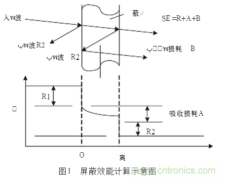 抑制電磁干擾屏蔽技術(shù)的研究