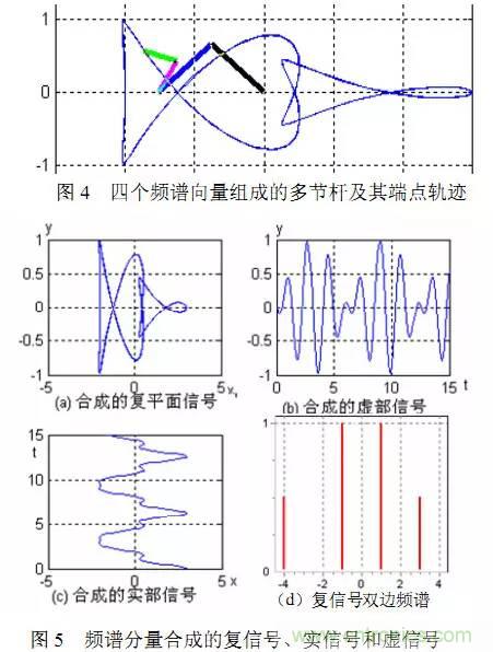 論頻譜中負(fù)頻率成分的物理意義