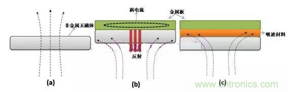 淺析吸波材料在RFID標(biāo)簽中的應(yīng)用