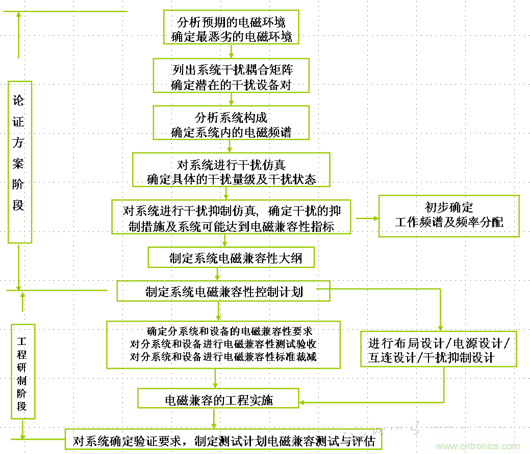 電磁兼容分層與綜合設計法