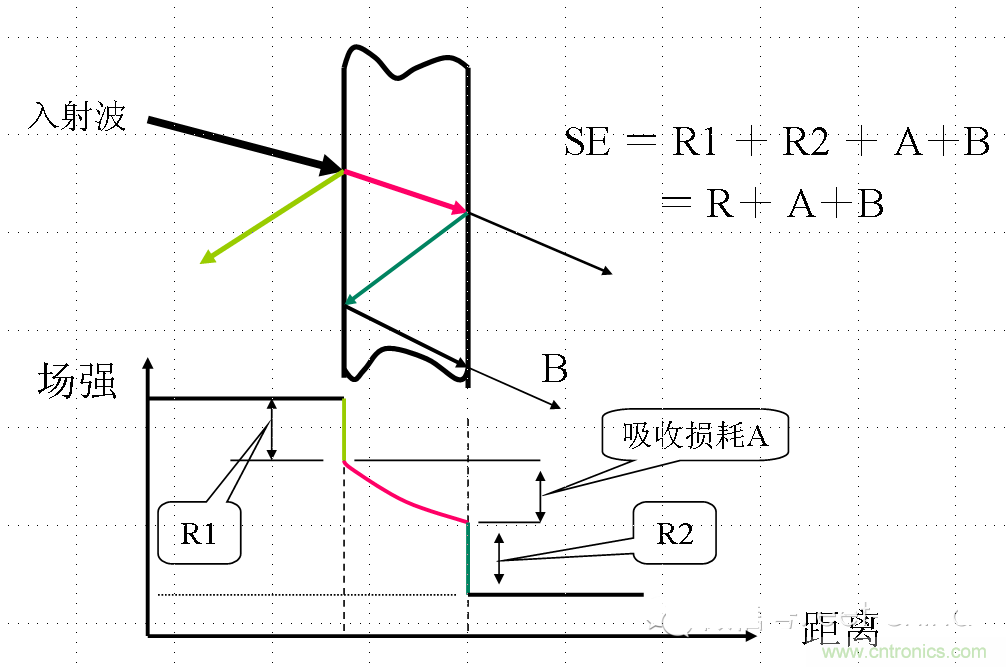 電磁兼容分層與綜合設計法