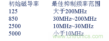 從22個(gè)方面分析：電源PCB設(shè)計(jì)與EMC的關(guān)聯(lián)