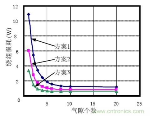 一次弄懂：集膚效應(yīng)、鄰近效應(yīng)、邊緣效應(yīng)、渦流損耗