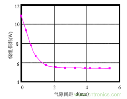 一次弄懂：集膚效應(yīng)、鄰近效應(yīng)、邊緣效應(yīng)、渦流損耗