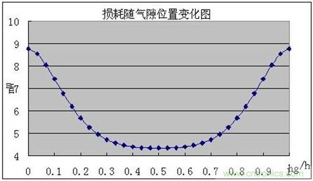 一次弄懂：集膚效應(yīng)、鄰近效應(yīng)、邊緣效應(yīng)、渦流損耗