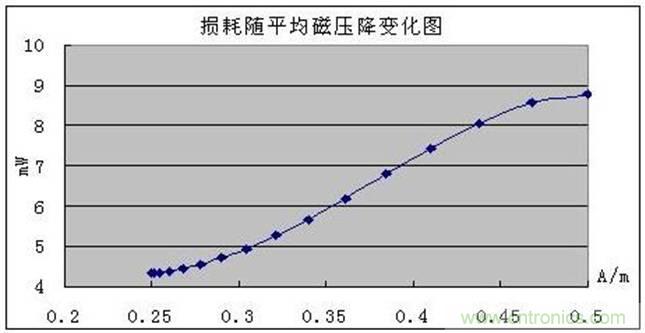 一次弄懂：集膚效應(yīng)、鄰近效應(yīng)、邊緣效應(yīng)、渦流損耗