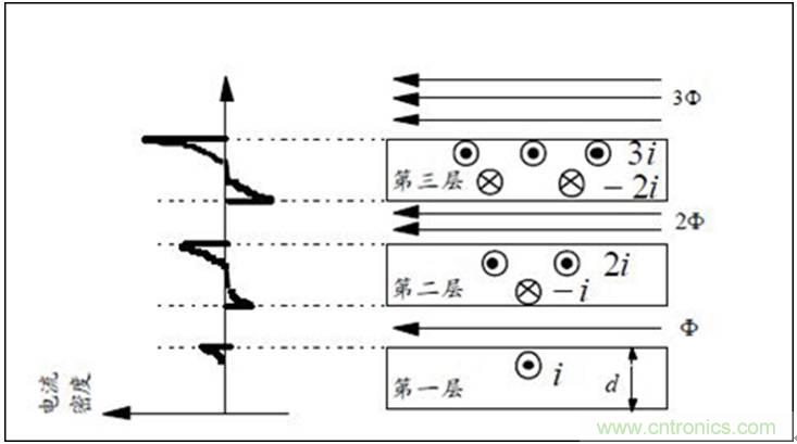 一次弄懂：集膚效應(yīng)、鄰近效應(yīng)、邊緣效應(yīng)、渦流損耗