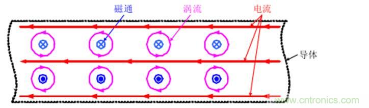 一次弄懂：集膚效應(yīng)、鄰近效應(yīng)、邊緣效應(yīng)、渦流損耗