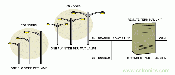 實現(xiàn)LED照明智能化