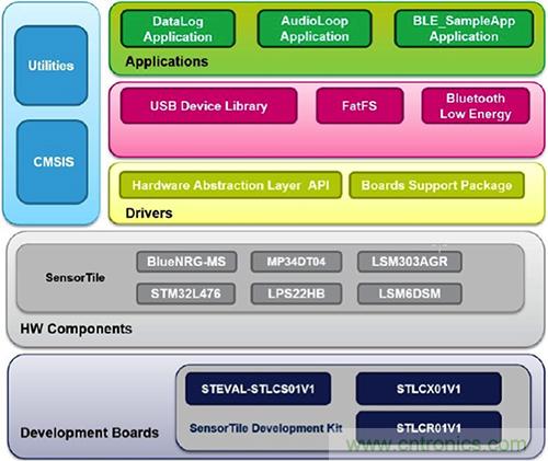 開發平臺加快開發具有藍牙功能的低功耗 IoT 設計