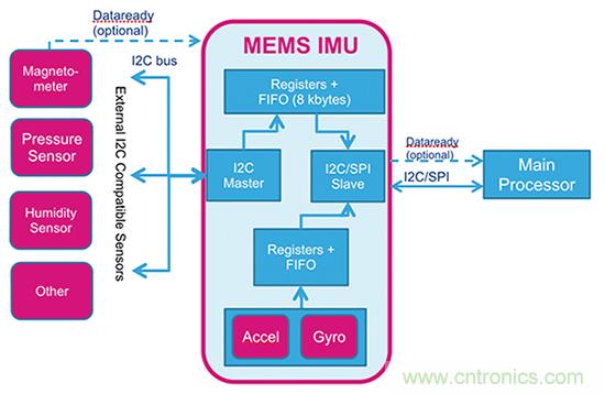 最新 MEMS 慣性模塊如何幫助克服應用開發挑戰