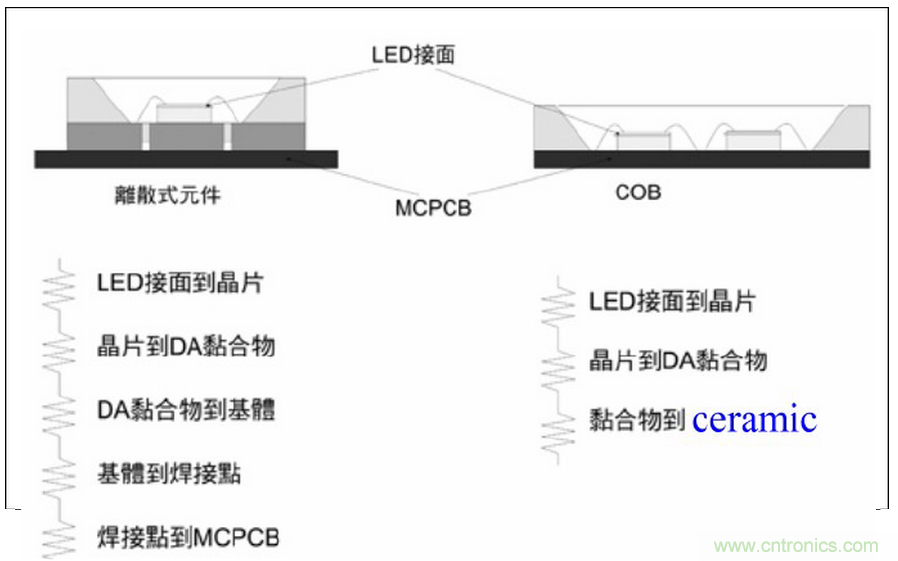 HV 芯片+ Ceramic 基板 + COB 封裝：室內照明燈具最佳解決方案