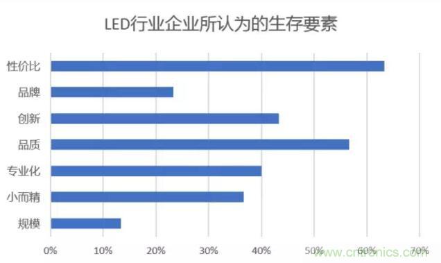 2017年LED行業形勢如何？