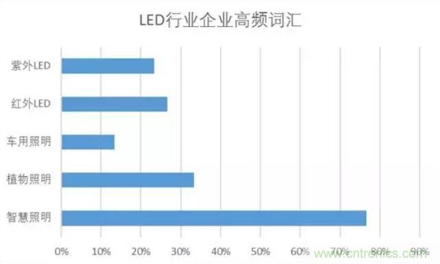 2017年LED行業形勢如何？