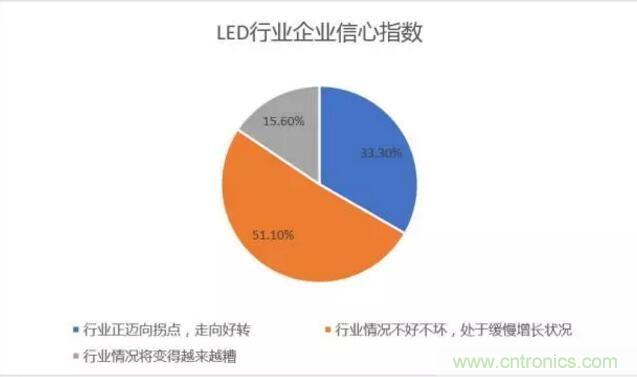 2017年LED行業形勢如何？