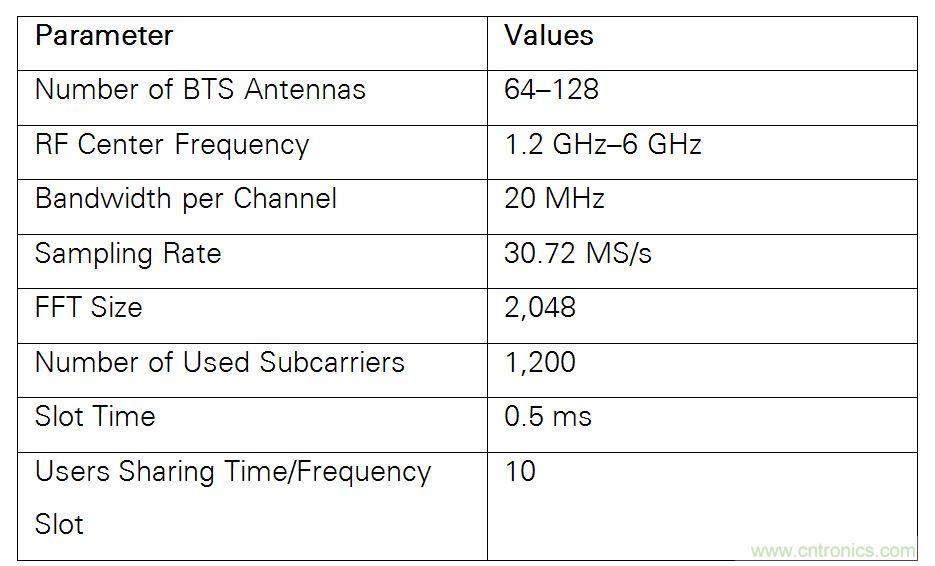 5G大規模多入多出(MIMO)測試臺：從理論到現實